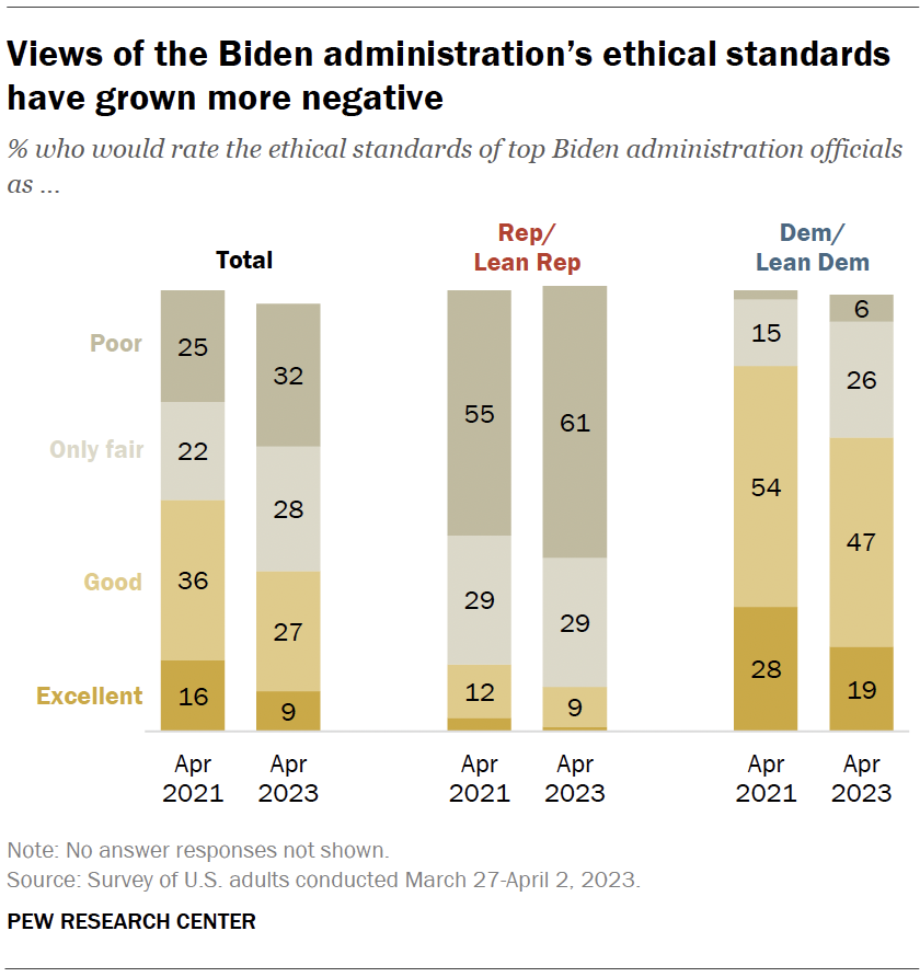 Views of the Biden administration’s ethical standards have grown more negative