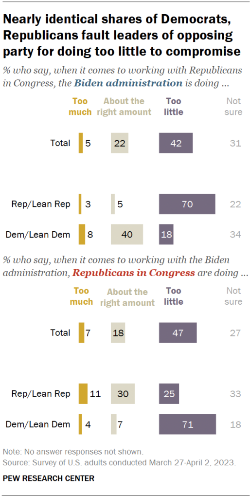 Nearly identical shares of Democrats, Republicans fault leaders of opposing party for doing too little to compromise