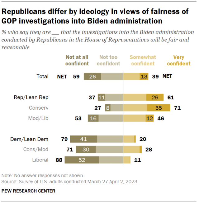 Republicans differ by ideology in views of fairness of GOP investigations into Biden administration