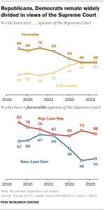 Chart shows Republicans, Democrats remain widely divided in views of the Supreme Court