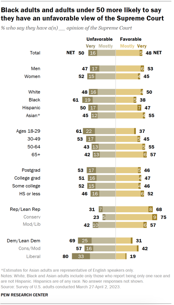 Black adults and adults under 50 more likely to say they have an unfavorable view of the Supreme Court
