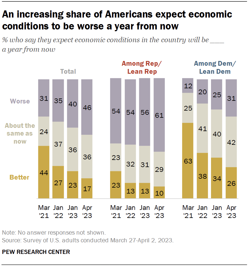 An increasing share of Americans expect economic conditions to be worse a year from now