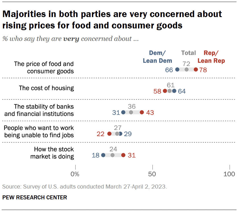 Majorities in both parties are very concerned about rising prices for food and consumer goods
