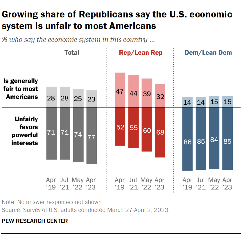 Growing share of Republicans say the U.S. economic system is unfair to most Americans