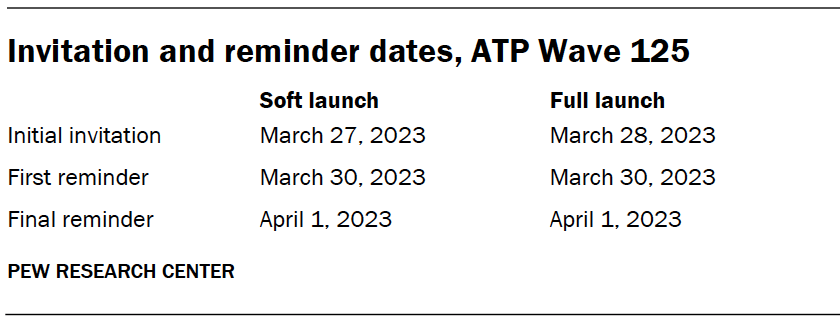 Invitation and reminder dates, ATP Wave 125