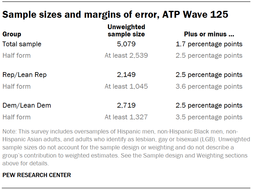 Sample sizes and margins of error, ATP Wave 125