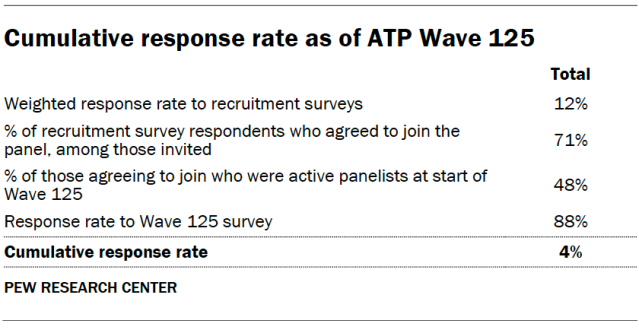 Response rates
