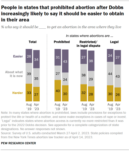 Chart shows people in states that prohibited abortion after Dobbs increasingly likely to say it should be easier to obtain in their area