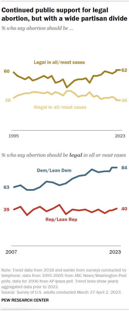 Continued public support for legal abortion, but with a wide partisan divide