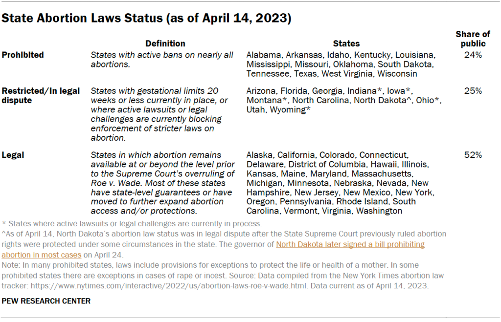 State Abortion Laws Status (as of April 14, 2023)