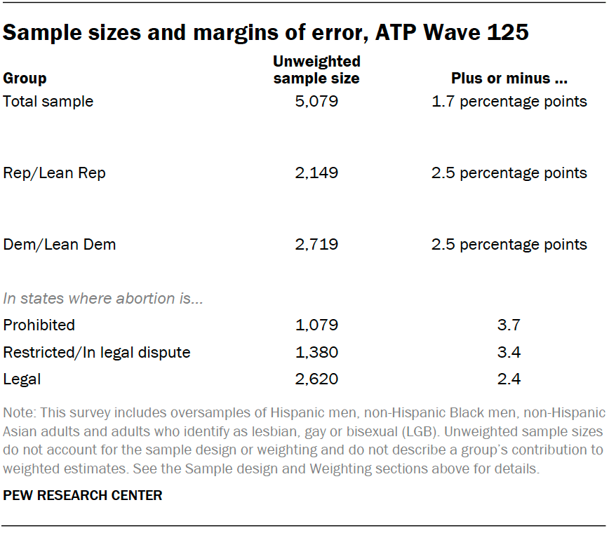 Sample sizes and margins of error, ATP Wave 125