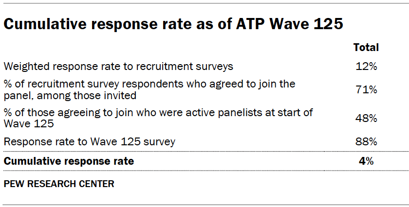 Response rates