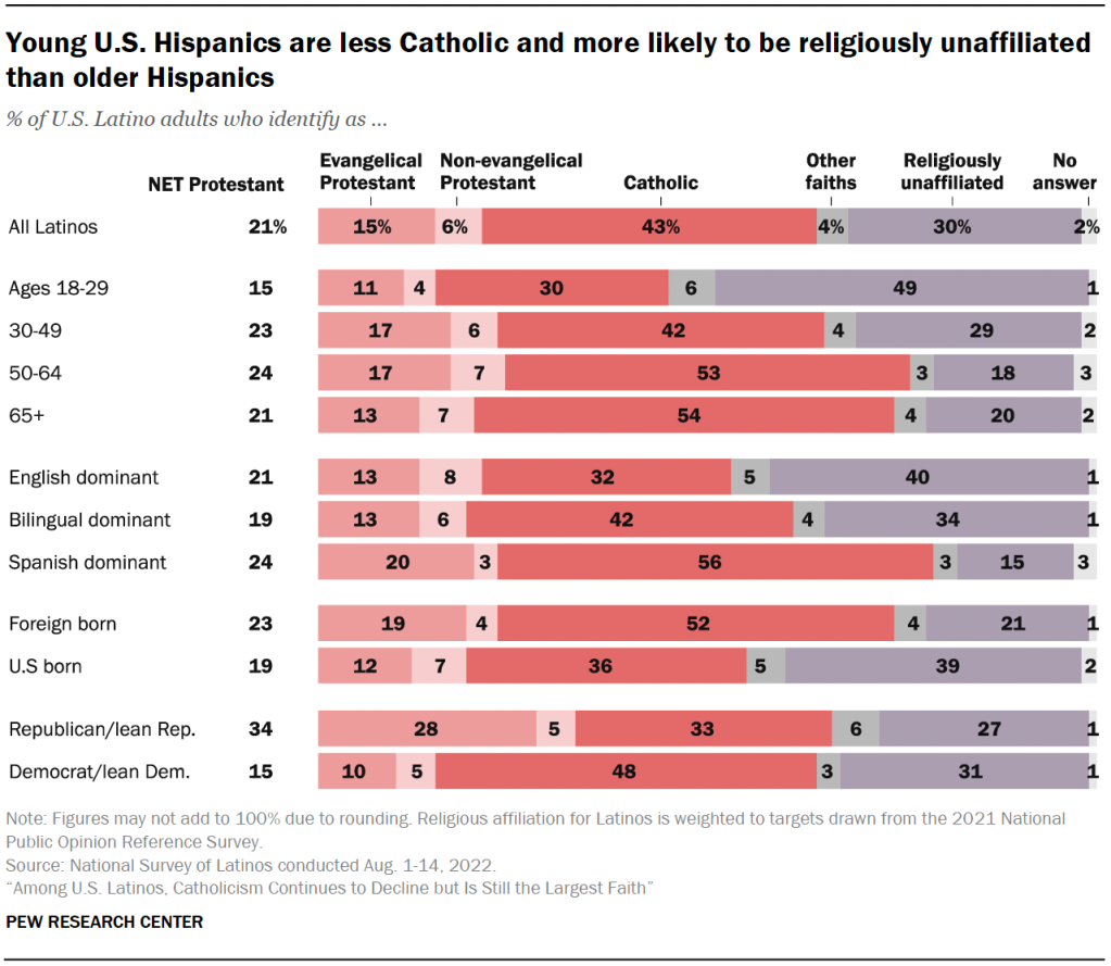 Young U.S. Hispanics are less Catholic and more likely to be religiously unaffiliated than older Hispanics