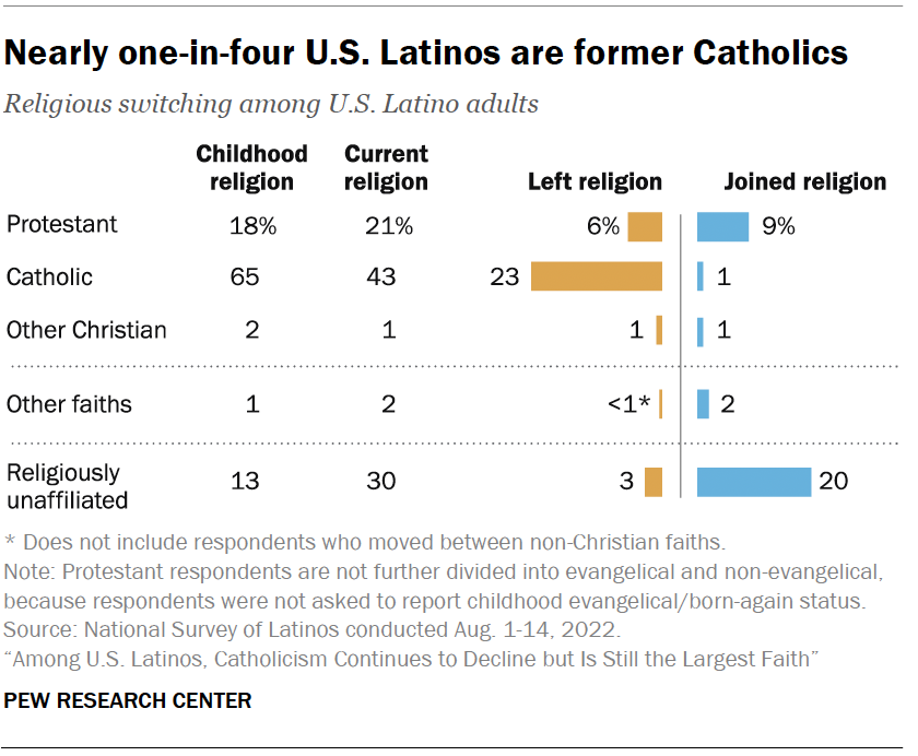 Nearly one-in-four U.S. Latinos are former Catholics