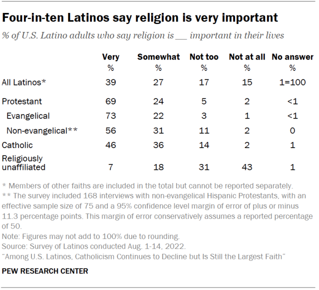 Four-in-ten Latinos say religion is very important