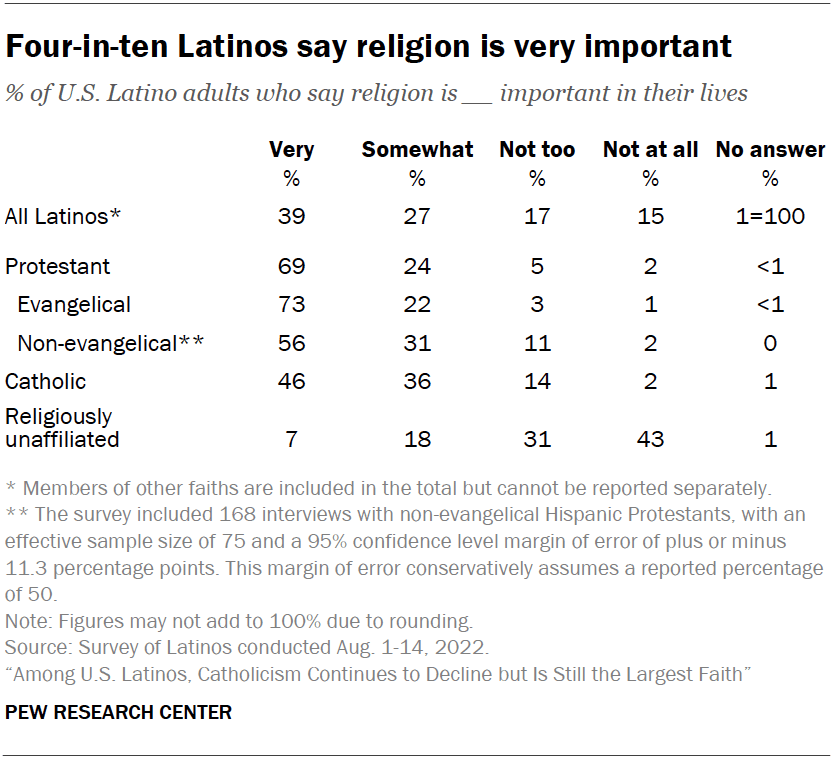 Four-in-ten Latinos say religion is very important