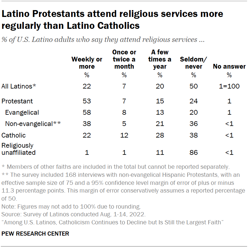 Latino Protestants attend religious services more regularly than Latino Catholics