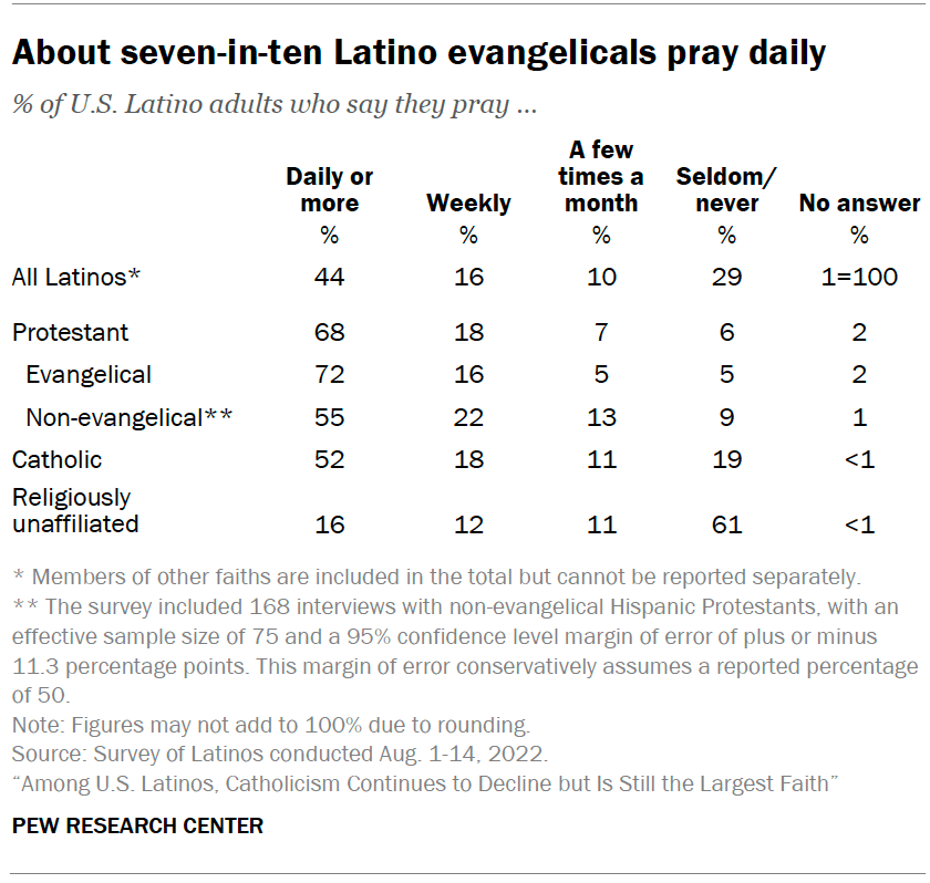 About seven-in-ten Latino evangelicals pray daily
