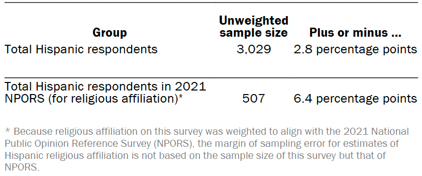 Unweighted sample sizes