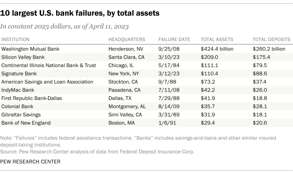 10 largest U.S. bank failures by total assets