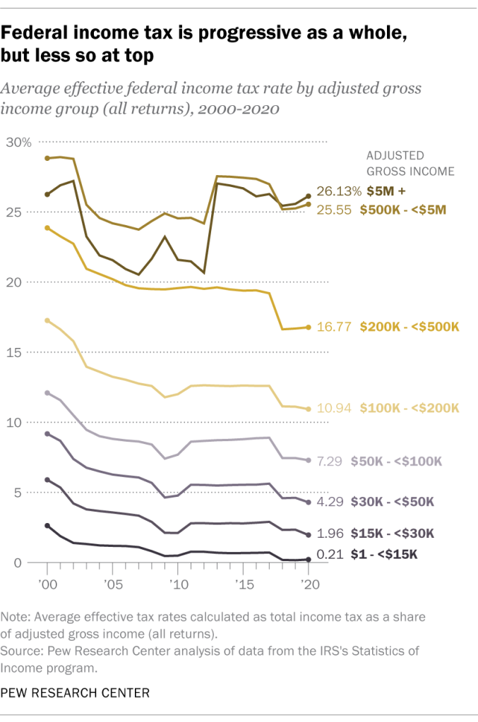 Federal income tax is progressive as a whole, but less so at top