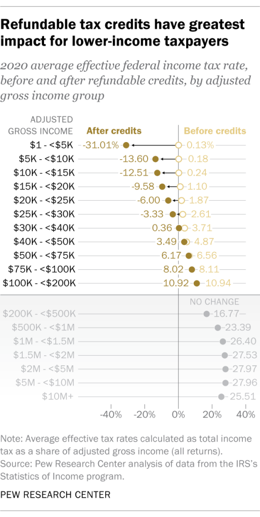 Refundable tax credits have greatest impact for lower-income taxpayers