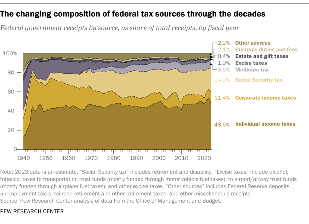 The changing composition of federal tax sources through the decades