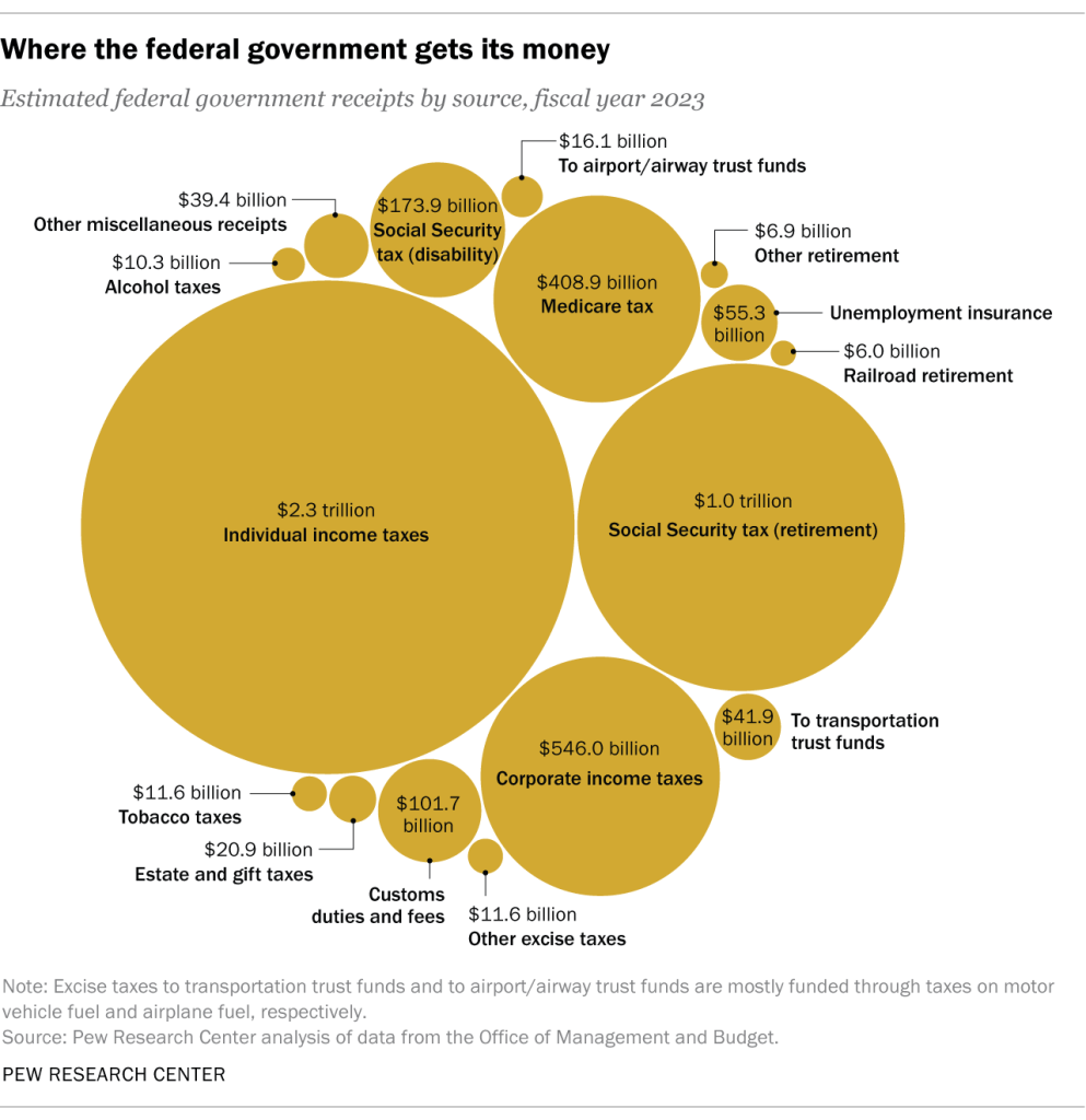 Where the federal government gets its money