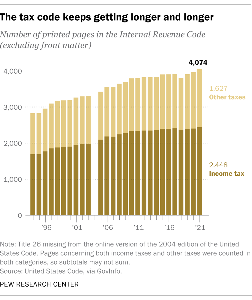 The tax code keeps getting longer and longer