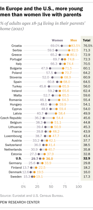 A chart showing that in Europe and the U.S., more young men than women live with their parents. 