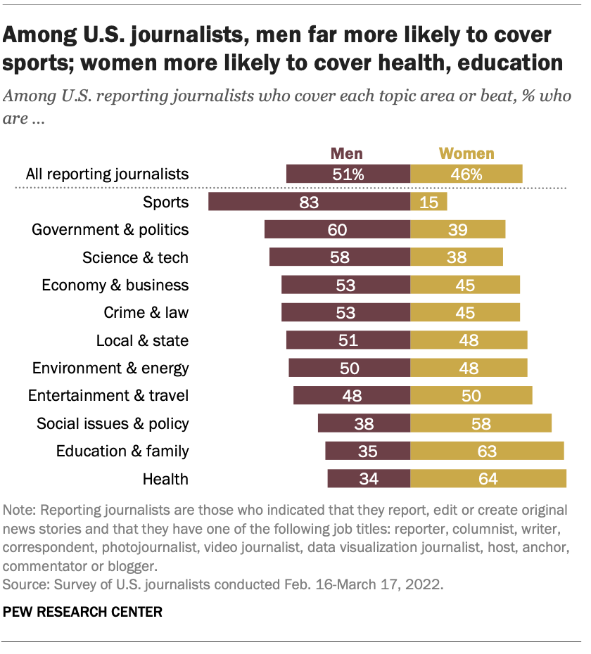 Among U.S. journalists, men far more likely to cover sports; women more likely to cover health, education