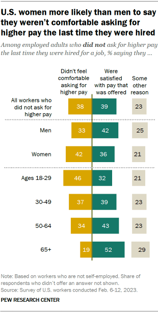 A chart showing that U.S. women were more likely than men to say they weren't comfortable asking for higher pay. 