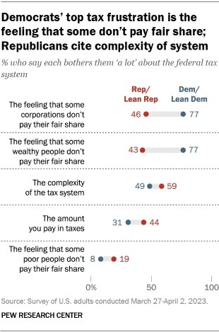 A chart showing that Democrats' top tax frustration is the feeling that some don't pay their fair share while Republicans cite the complexity of the tax system.