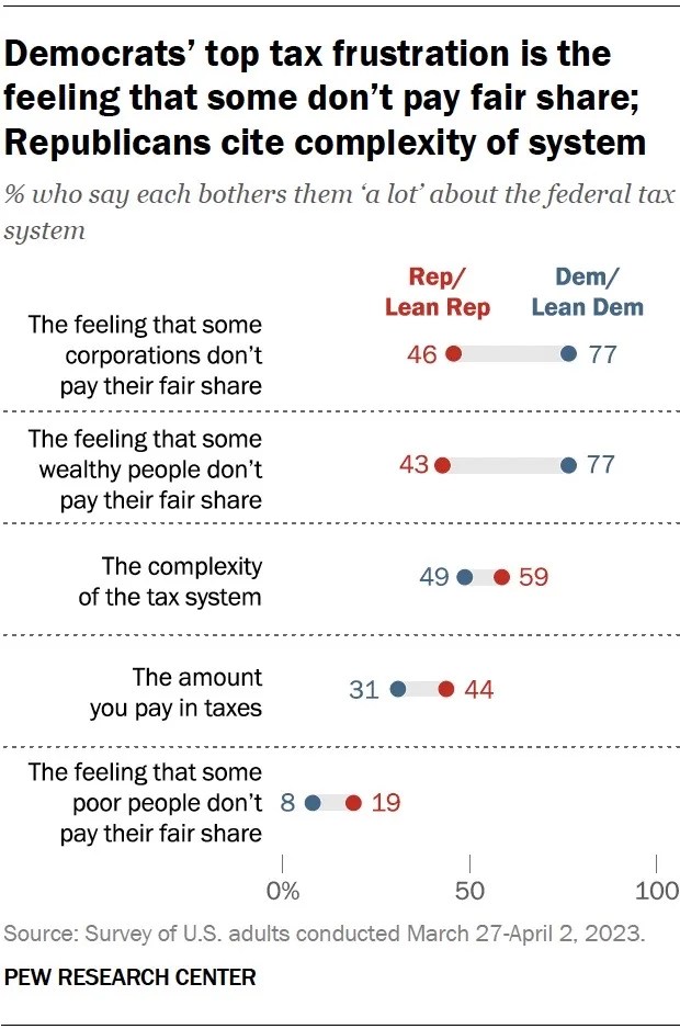 Democrats’ top tax frustration is the feeling that some don’t pay fair share; Republicans cite complexity of system