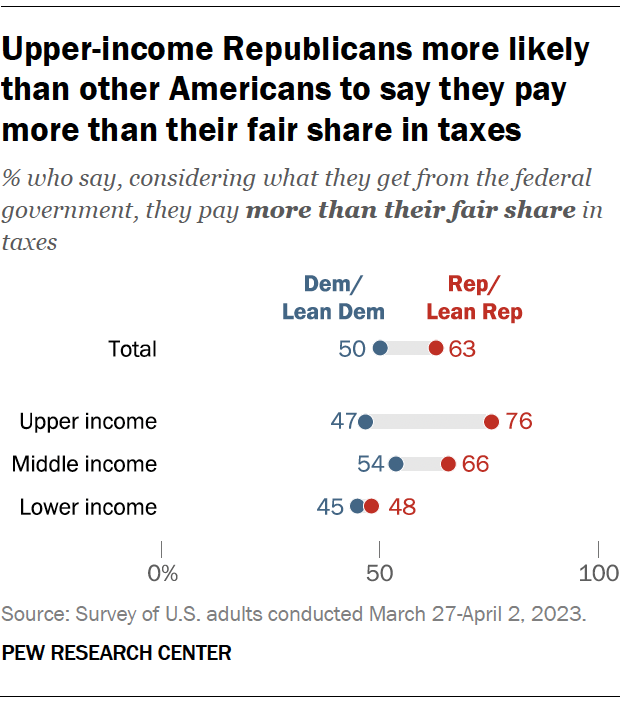 Upper-income Republicans more likely than other Americans to say they pay more than their fair share in taxes