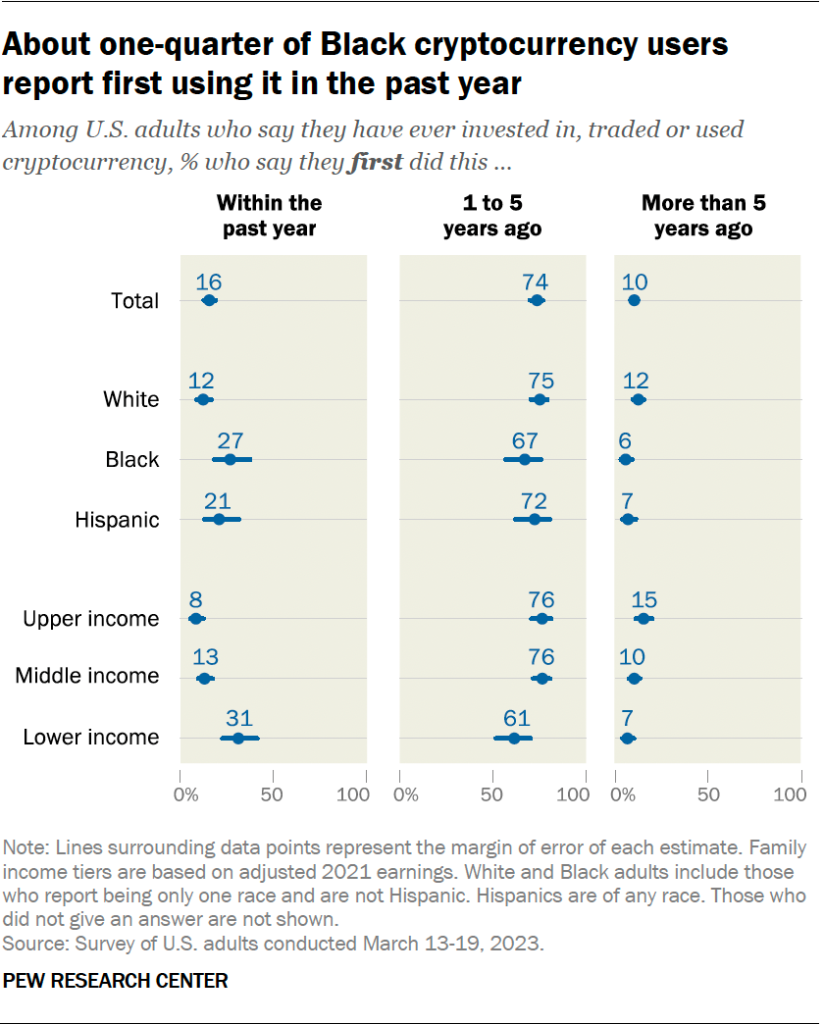 About one-quarter of Black cryptocurrency users report first using it in the past year