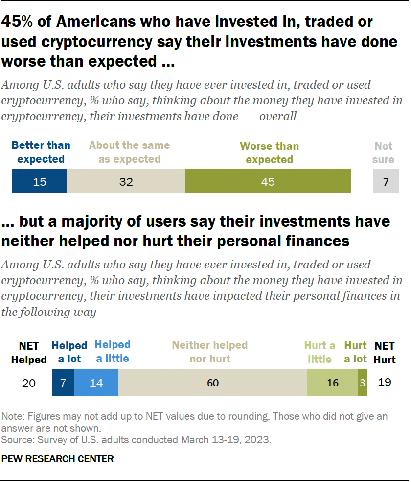 45% of Americans who have invested in, traded or used cryptocurrency say their investments have done worse than expected… but a majority of users say their investments have neither helped nor hurt their personal finances