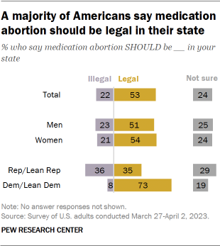 A chart showing that majority of Americans say medication abortion should be legal.