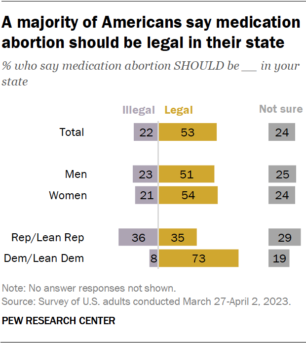 A majority of Americans say medication abortion should be legal in their state