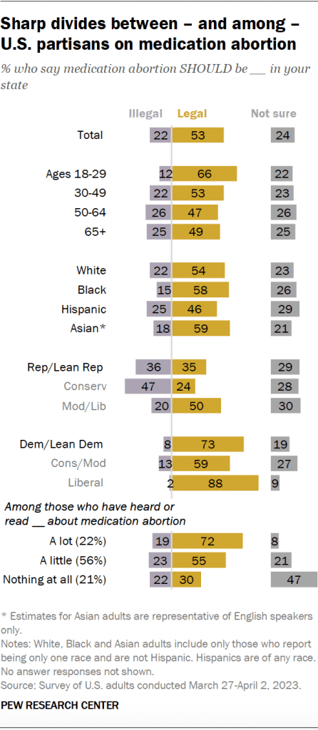 Sharp divides between – and among – U.S. partisans on medication abortion