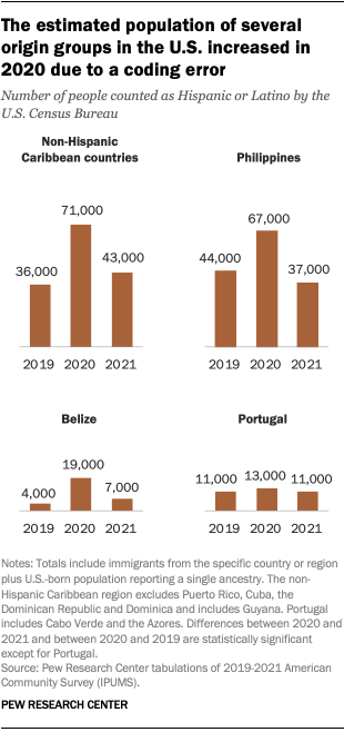 A chart showing the estimated population of several origin groups in the U.S. increased in 2020 due to a coding error.