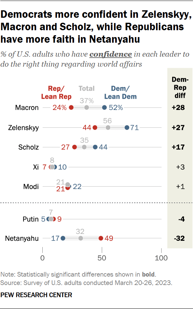 Democrats more confident in Zelenskyy, Macron and Scholz, while Republicans have more faith in Netanyahu