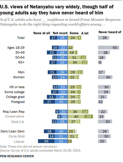 A chart showing that U.S. views of Netanyahu vary widely, though half of young adults say they have never heard of him.