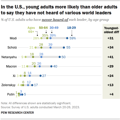 A chart showing that young adults in the U.S. are more likely than older adults to say they have not heard of various world leaders.