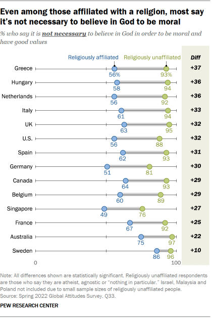 A chart that shows even among those affiliated with a religion, most say it’s not necessary to believe in God to be moral.