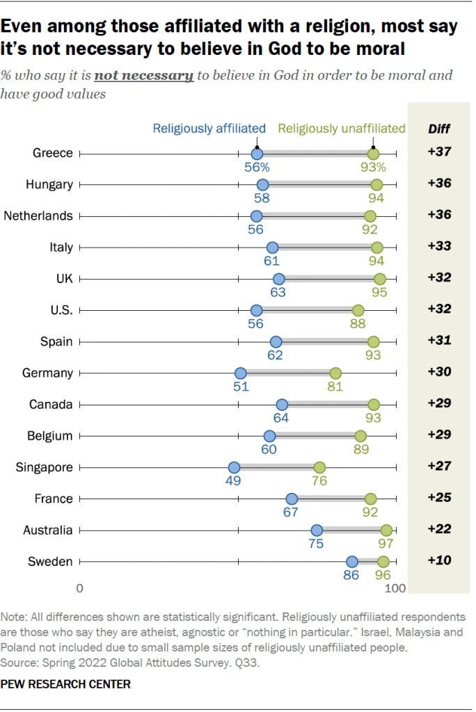 Even among those affiliated with a religion, most say it’s not necessary to believe in God to be moral