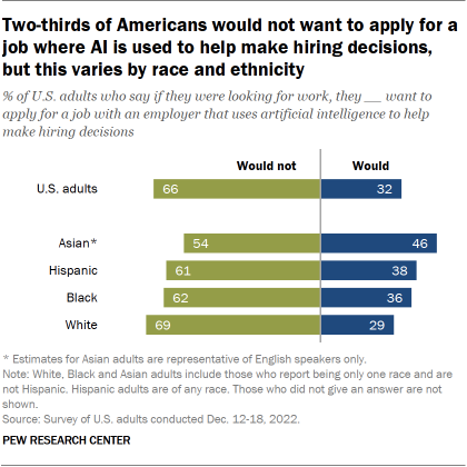 A chart showing that two-thirds of Americans would not want to apply for a job where AI is used to help make hiring decisions, but this varies by race and ethnicity. 