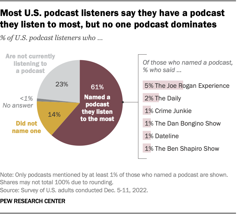 Most U.S. podcast listeners say they have a podcast they listen to most, but no one podcast dominates