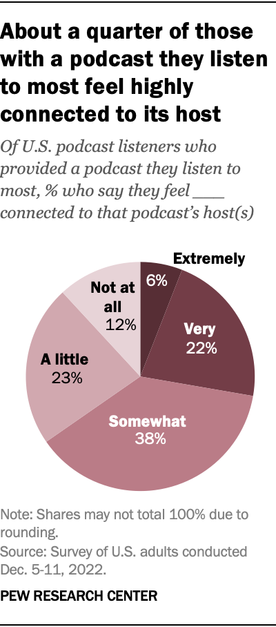 About a quarter of those with a podcast they listen to most feel highly connected to its host