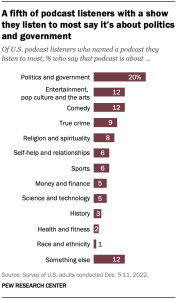 A chart that shows a fifth of podcast listeners, with a show they listen to most, say it’s about politics and government.
